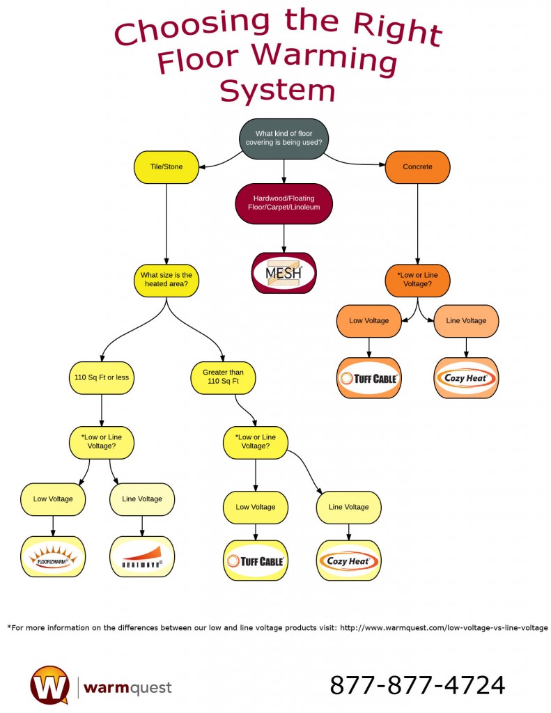 Finding a Heated Floor Product [Flowchart] The Warmquest Blog